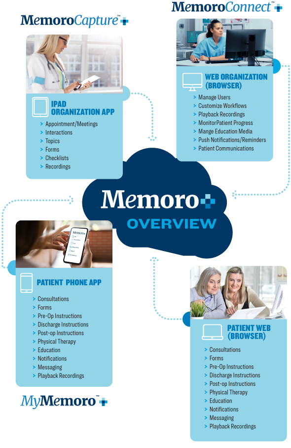 Memoro Overview chart