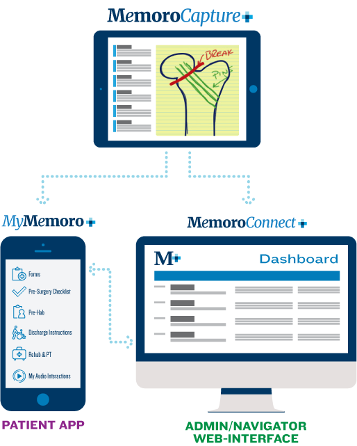 Memoro solutions chart